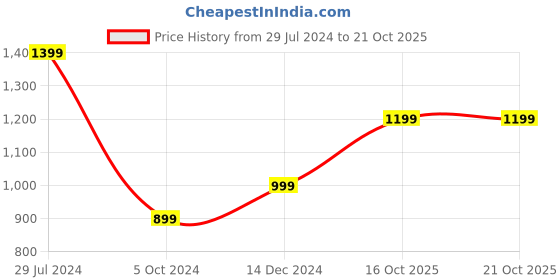 myntra.com URBARO Smart Slim Fit Windowpane Checked Pure Cotton Casual Shirt urbaro Price History Graph from 29 Jul 2024 to 21 Oct 2025