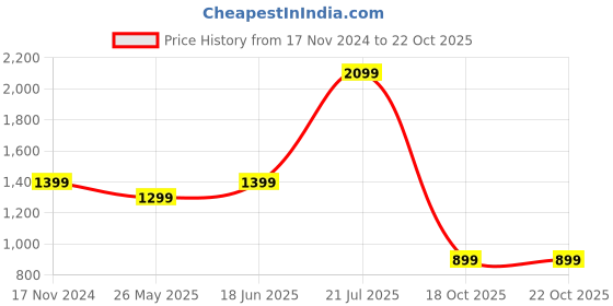 myntra.com URBARO Smart Tropical Printed Opaque Casual Shirt urbaro Price History Graph from 17 Nov 2024 to 21 Oct 2025
