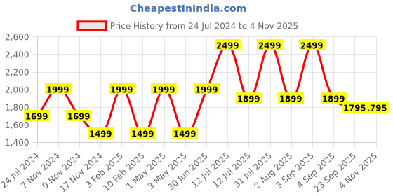myntra.com URBARO Spread Collar Denim Jacket urbaro Price History Graph from 24 Jul 2024 to 2 Nov 2025