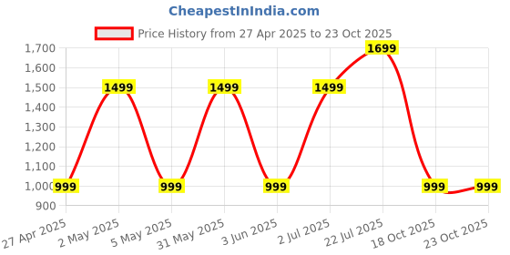 myntra.com URBARO Spread Collar Smart Slim Fit Casual Pure Cotton Shirt urbaro Price History Graph from 27 Apr 2025 to 22 Oct 2025