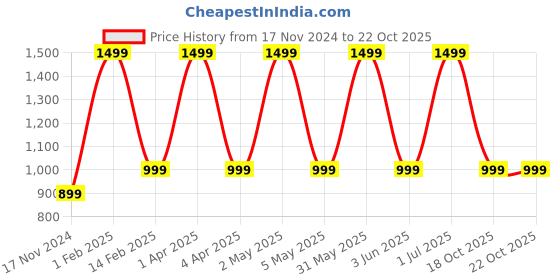 myntra.com URBARO Spread Collar Smart Slim Fit Casual Shirt urbaro Price History Graph from 17 Nov 2024 to 22 Oct 2025