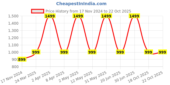 myntra.com URBARO Spread Collar Smart Slim Fit Striped Casual Shirt urbaro Price History Graph from 17 Nov 2024 to 22 Oct 2025