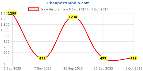 myntra.com UrGear Graphic Printed Drop-Shoulder Sleeves Oversized T-shirt urgear Price History Graph from 6 Sep 2025 to 4 Oct 2025