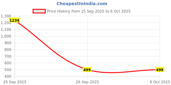 myntra.com UrGear Graphic Printed Drop-Shoulder Sleeves Oversized T-shirt urgear Price History Graph from 25 Sep 2025 to 4 Oct 2025