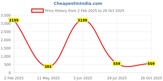myntra.com UrGear Men Maroon & Black Printed Round Neck T-shirt urgear Price History Graph from 2 Feb 2025 to 26 Oct 2025