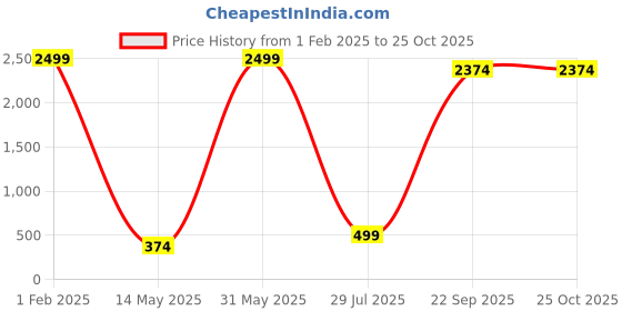 myntra.com UrGear Men Multicoloured Colourblocked T-shirt urgear Price History Graph from 1 Feb 2025 to 25 Oct 2025