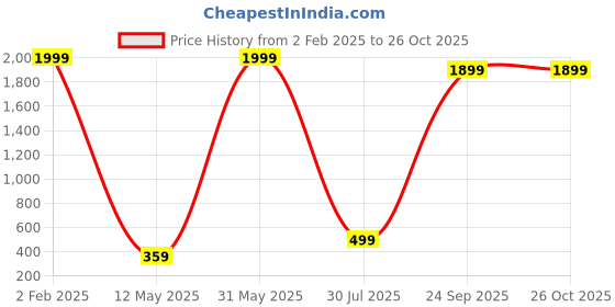 myntra.com UrGear Men Orange Solid Round Neck Pure Cotton Oversized Pure Cotton T-shirt urgear Price History Graph from 2 Feb 2025 to 26 Oct 2025