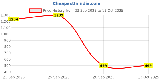 myntra.com UrGear Typography Printed Extended Sleeves Oversized T-shirt urgear Price History Graph from 23 Sep 2025 to 13 Oct 2025