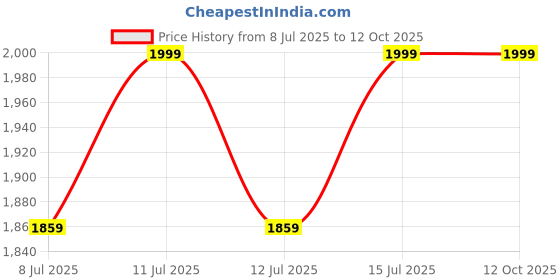myntra.com Uriage Bariederm Insulating Repairing Cream - 75 ml uriage Price History Graph from 8 Jul 2025 to 11 Oct 2025