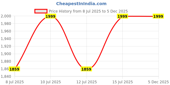 myntra.com Uriage Roseliane CC Tinted Sunscreen SPF30 For Prone Skin - 40 ml uriage Price History Graph from 8 Jul 2025 to 5 Dec 2025