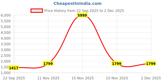 myntra.com URMIR FASHION Women Floral Embroidered Regular Thread Work Kurta with Trousers & With Dupatta urmir fashion Price History Graph from 22 Sep 2025 to 1 Dec 2025