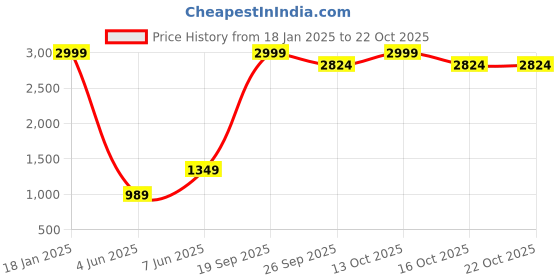 myntra.com urban indy URNAN INDY Men Cotton Cargo Joggers urban indy Price History Graph from 18 Jan 2025 to 21 Oct 2025