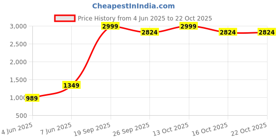 myntra.com urban indy URNAN INDY Men Cotton Cargo Trouser urban indy Price History Graph from 4 Jun 2025 to 21 Oct 2025