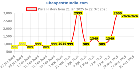 myntra.com urban indy URNAN INDY Men Cotton Cargo Trouser urban indy Price History Graph from 21 Jan 2025 to 21 Oct 2025