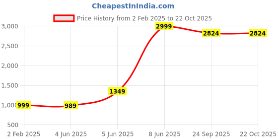 myntra.com urban indy URNAN INDY Men Cotton Cargo Trousers urban indy Price History Graph from 2 Feb 2025 to 22 Oct 2025
