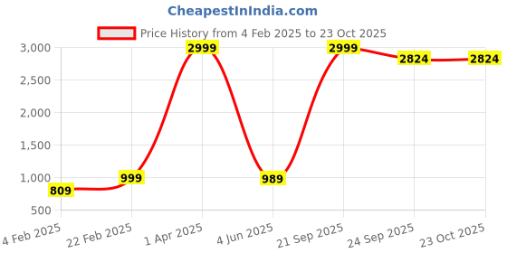 myntra.com urban indy URNAN INDY Men Cotton Cargo Trousers urban indy Price History Graph from 4 Feb 2025 to 23 Oct 2025