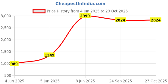 myntra.com urban indy URNAN INDY Men Cotton Cargo Trousers urban indy Price History Graph from 4 Jun 2025 to 23 Oct 2025
