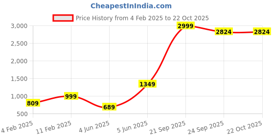 myntra.com urban indy URNAN INDY Men Cotton Cargo Trousers urban indy Price History Graph from 4 Feb 2025 to 22 Oct 2025
