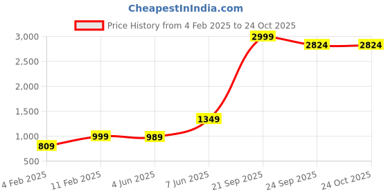 myntra.com urban indy URNAN INDY Men Cotton Cargo Trousers urban indy Price History Graph from 4 Feb 2025 to 23 Oct 2025