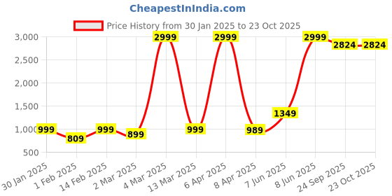myntra.com urban indy URNAN INDY Men Cotton Cargo Trousers urban indy Price History Graph from 30 Jan 2025 to 23 Oct 2025
