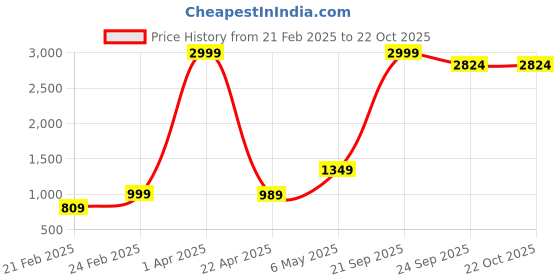 myntra.com urban indy URNAN INDY Men Cotton Cargo Trousers urban indy Price History Graph from 21 Feb 2025 to 22 Oct 2025