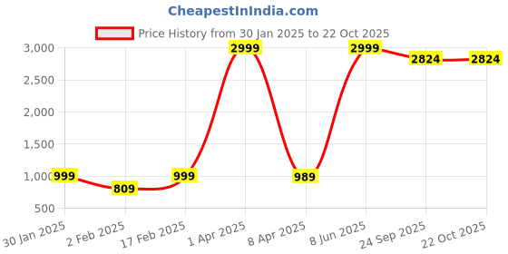 myntra.com urban indy URNAN INDY Men Cotton Cargo Trousers urban indy Price History Graph from 30 Jan 2025 to 22 Oct 2025