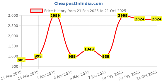 myntra.com urban indy URNAN INDY Men Cotton Cargo Trousers urban indy Price History Graph from 21 Feb 2025 to 20 Oct 2025