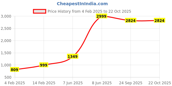 myntra.com urban indy URNAN INDY Men Cotton Cargo Trousers urban indy Price History Graph from 4 Feb 2025 to 22 Oct 2025