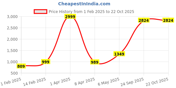 myntra.com urban indy URNAN INDY Men Cotton Cargo Trousers urban indy Price History Graph from 1 Feb 2025 to 22 Oct 2025