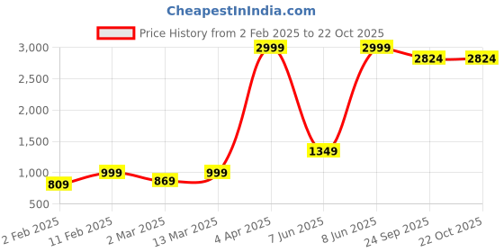 myntra.com urban indy URNAN INDY Men Cotton Cargo Trousers urban indy Price History Graph from 2 Feb 2025 to 21 Oct 2025