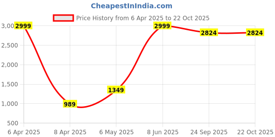 myntra.com urban indy URNAN INDY Men Cotton Cargo Trousers urban indy Price History Graph from 6 Apr 2025 to 21 Oct 2025