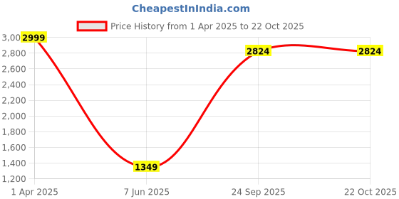myntra.com urban indy URNAN INDY Men Cotton Cargo Trousers urban indy Price History Graph from 1 Apr 2025 to 22 Oct 2025
