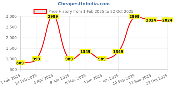 myntra.com urban indy URNAN INDY Men Cotton Cargo Trousers urban indy Price History Graph from 1 Feb 2025 to 22 Oct 2025