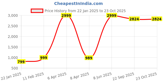 myntra.com urban indy URNAN INDY Men Cotton Cargo Trousers urban indy Price History Graph from 22 Jan 2025 to 22 Oct 2025