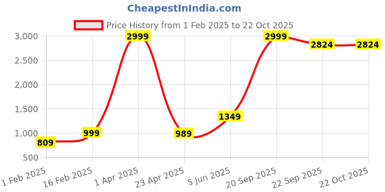 myntra.com urban indy URNAN INDY Men Cotton Cargo Trousers urban indy Price History Graph from 1 Feb 2025 to 21 Oct 2025