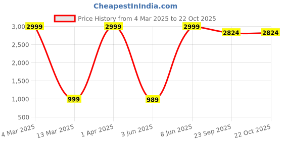 myntra.com urban indy URNAN INDY Men Cotton Cargo Trousers urban indy Price History Graph from 4 Mar 2025 to 22 Oct 2025
