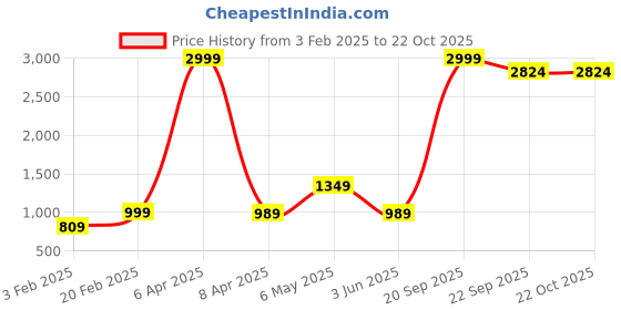 myntra.com urban indy URNAN INDY Men Cotton Cargo Trousers urban indy Price History Graph from 3 Feb 2025 to 22 Oct 2025