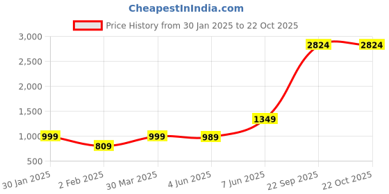 myntra.com urban indy URNAN INDY Men Cotton Cargo Trousers urban indy Price History Graph from 30 Jan 2025 to 21 Oct 2025