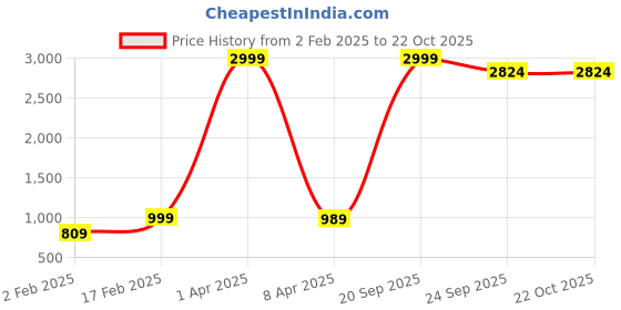 myntra.com urban indy URNAN INDY Men Cotton Cargo Trousers urban indy Price History Graph from 2 Feb 2025 to 22 Oct 2025