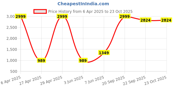 myntra.com urban indy URNAN INDY Men Cotton Cargo Trousers urban indy Price History Graph from 6 Apr 2025 to 23 Oct 2025