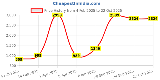 myntra.com urban indy URNAN INDY Men Cotton Cargo Trousers urban indy Price History Graph from 4 Feb 2025 to 22 Oct 2025