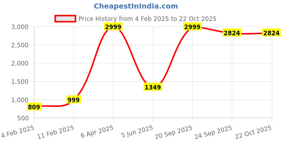 myntra.com urban indy URNAN INDY Men Cotton Cargo Trousers urban indy Price History Graph from 4 Feb 2025 to 21 Oct 2025