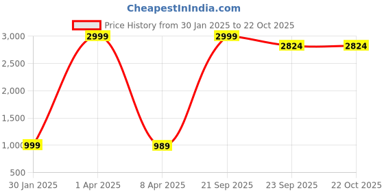 myntra.com urban indy URNAN INDY Men Cotton Cargo Trousers urban indy Price History Graph from 30 Jan 2025 to 22 Oct 2025