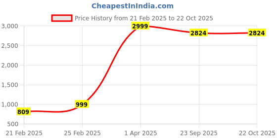 myntra.com urban indy URNAN INDY Men Cotton Cargo Trousers urban indy Price History Graph from 21 Feb 2025 to 22 Oct 2025