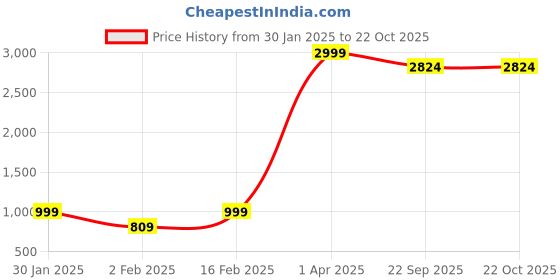 myntra.com urban indy URNAN INDY Men Cotton Cargos Trousers urban indy Price History Graph from 30 Jan 2025 to 21 Oct 2025
