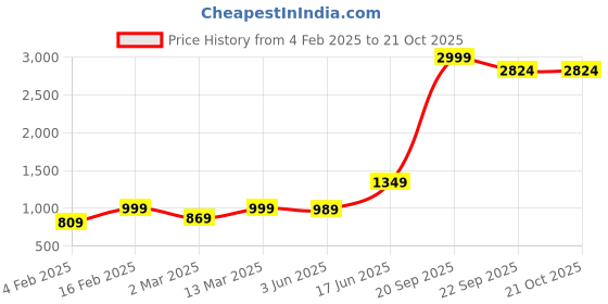 myntra.com urban indy URNAN INDY Men Cotton Regular Fit Mid-Rise Cargo Trousers urban indy Price History Graph from 4 Feb 2025 to 21 Oct 2025