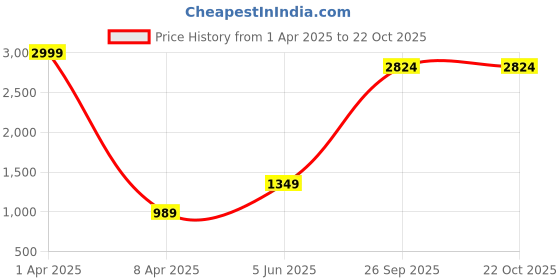 myntra.com urban indy URNAN INDY Men Multi Pocket Cotton Stylish Cargo Trousers urban indy Price History Graph from 1 Apr 2025 to 21 Oct 2025