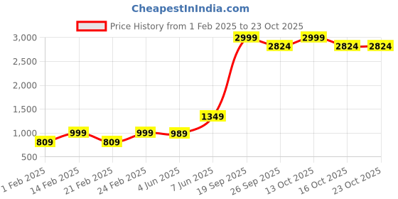 myntra.com urban indy URNAN INDY Men Multi Pocket Cotton Stylish Cargo Trousers urban indy Price History Graph from 1 Feb 2025 to 21 Oct 2025