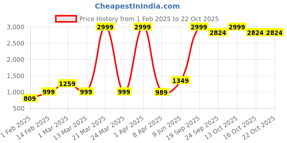 myntra.com urban indy URNAN INDY Men Multi Pocket Cotton Stylish Cargo Trousers urban indy Price History Graph from 1 Feb 2025 to 22 Oct 2025