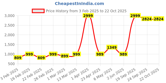 myntra.com urban indy URNAN INDY Multi Pocket Cotton Cargo Trousers urban indy Price History Graph from 3 Feb 2025 to 22 Oct 2025